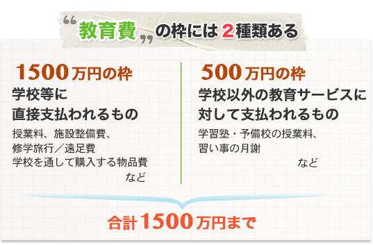 教育費のわくについての説明